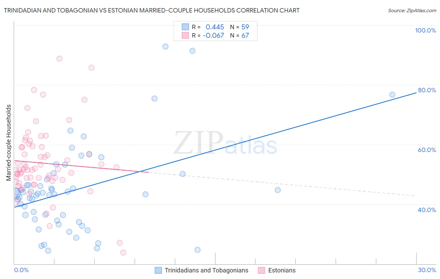 Trinidadian and Tobagonian vs Estonian Married-couple Households