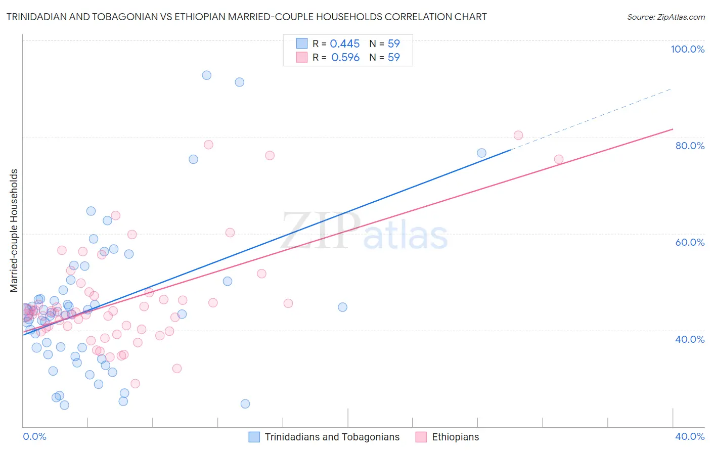 Trinidadian and Tobagonian vs Ethiopian Married-couple Households