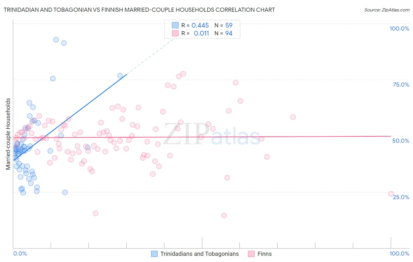 Trinidadian and Tobagonian vs Finnish Married-couple Households