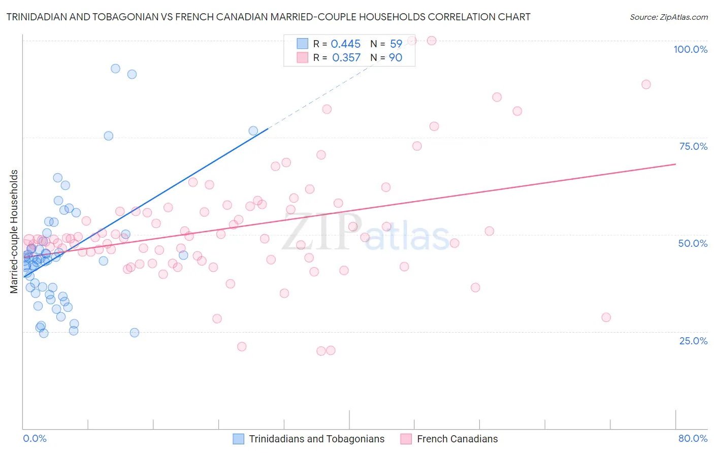 Trinidadian and Tobagonian vs French Canadian Married-couple Households