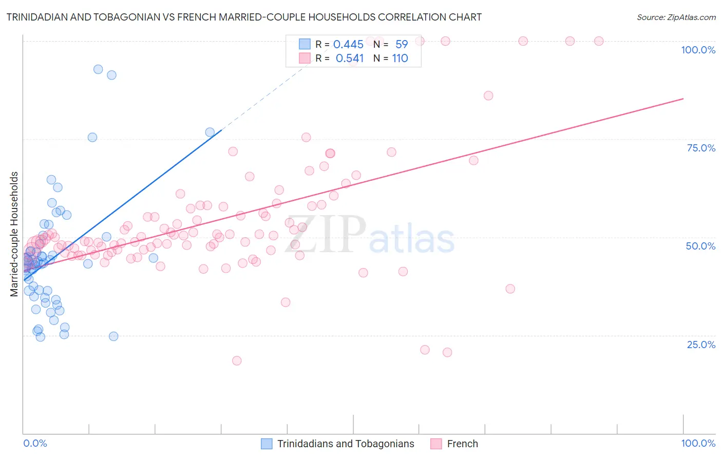 Trinidadian and Tobagonian vs French Married-couple Households