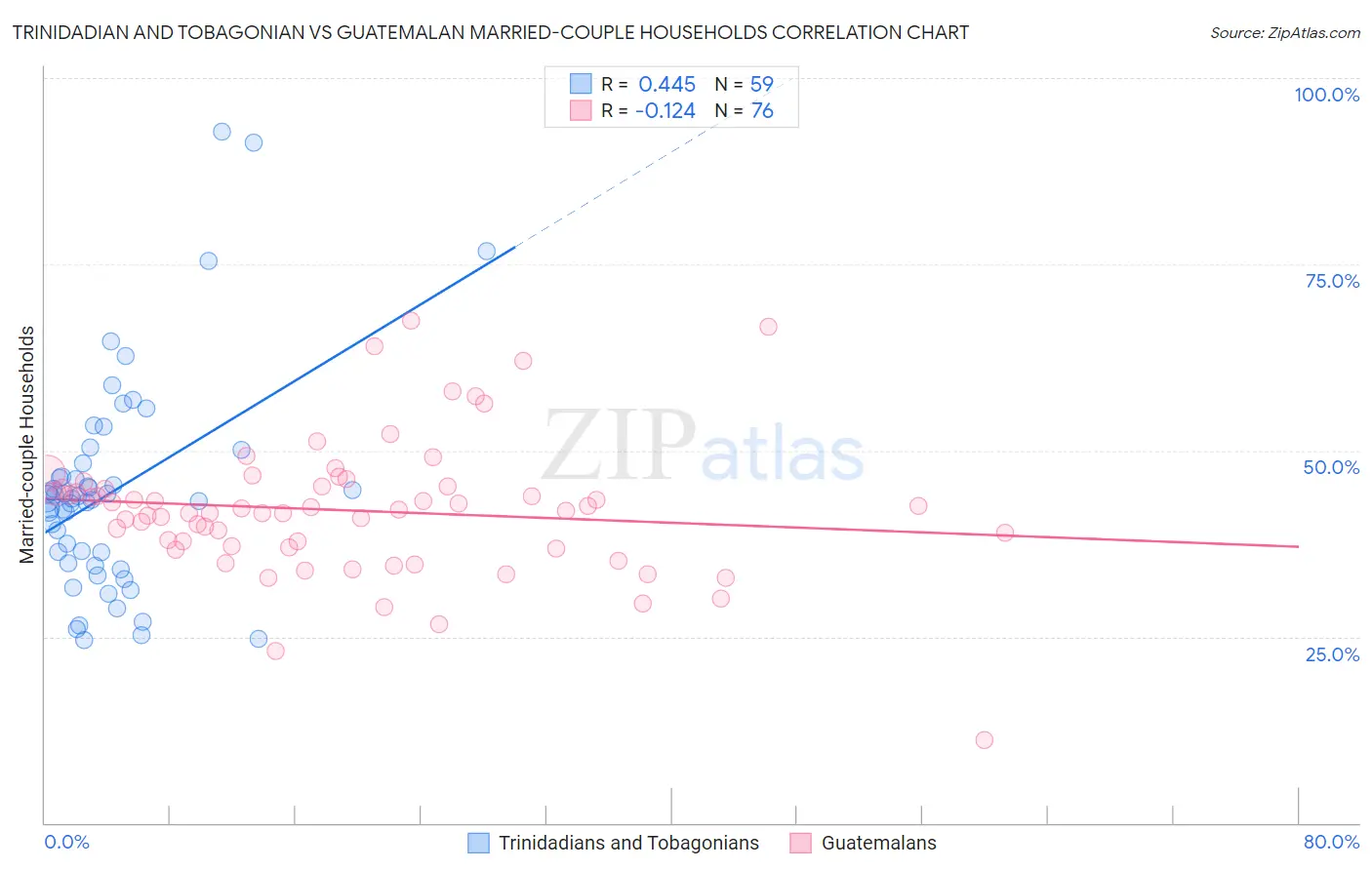Trinidadian and Tobagonian vs Guatemalan Married-couple Households