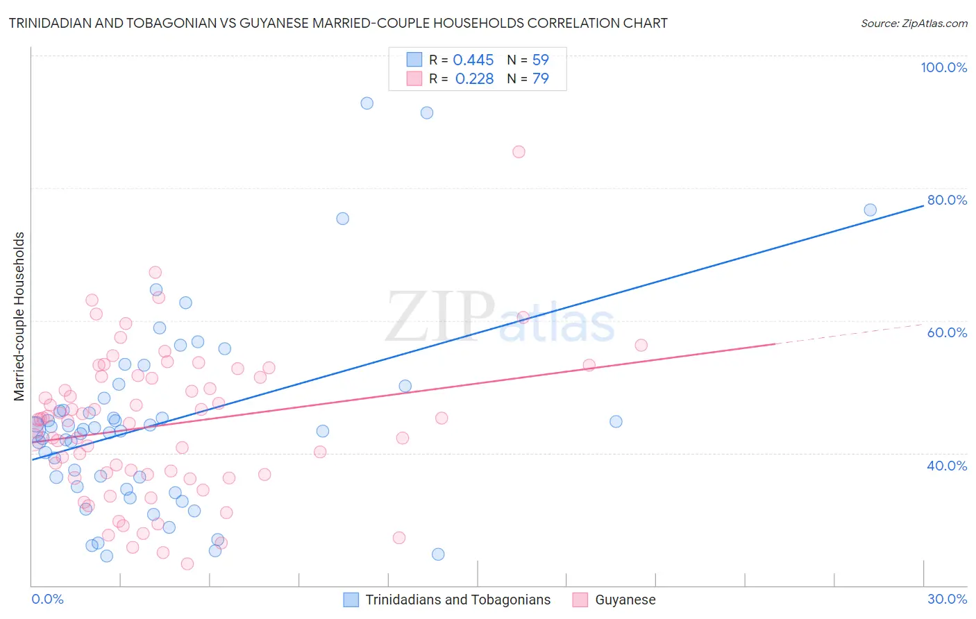 Trinidadian and Tobagonian vs Guyanese Married-couple Households