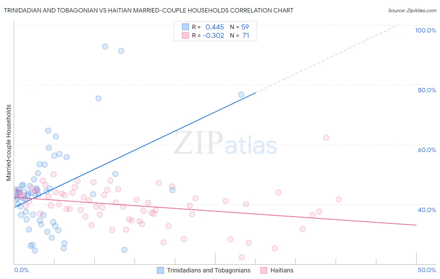 Trinidadian and Tobagonian vs Haitian Married-couple Households