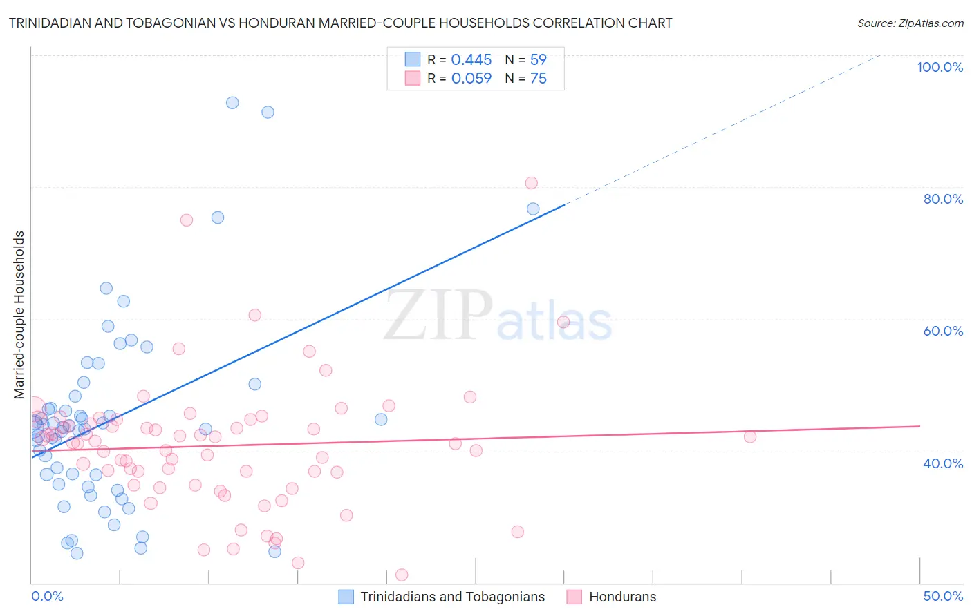 Trinidadian and Tobagonian vs Honduran Married-couple Households