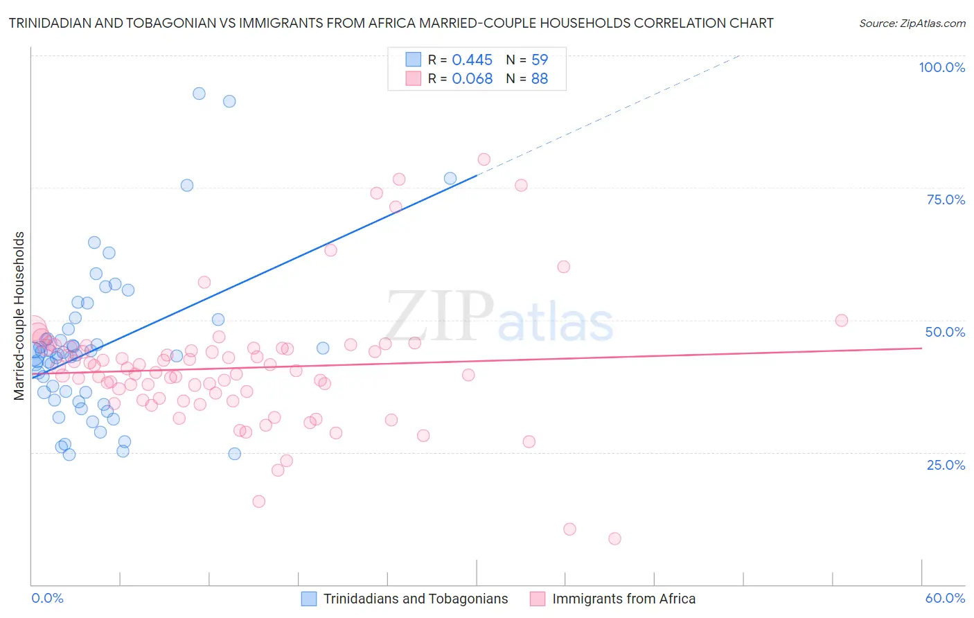 Trinidadian and Tobagonian vs Immigrants from Africa Married-couple Households