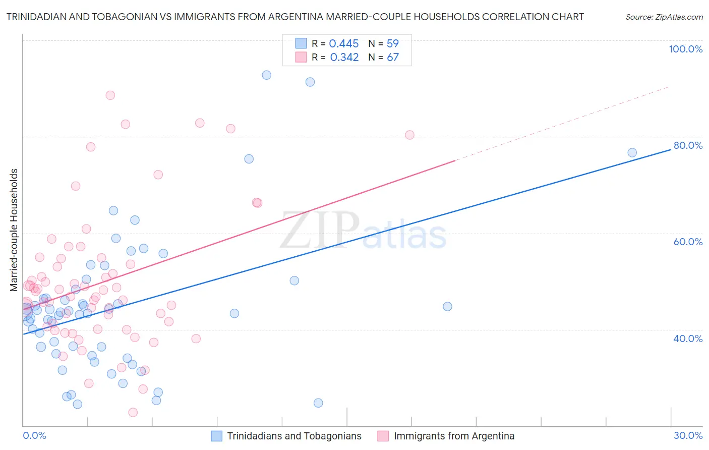Trinidadian and Tobagonian vs Immigrants from Argentina Married-couple Households