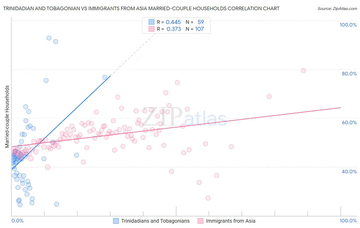 Trinidadian and Tobagonian vs Immigrants from Asia Married-couple Households