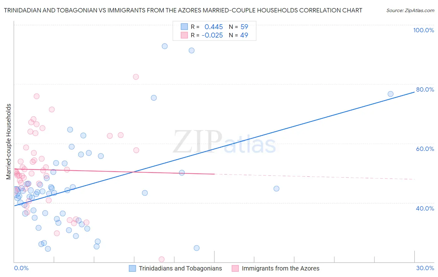 Trinidadian and Tobagonian vs Immigrants from the Azores Married-couple Households