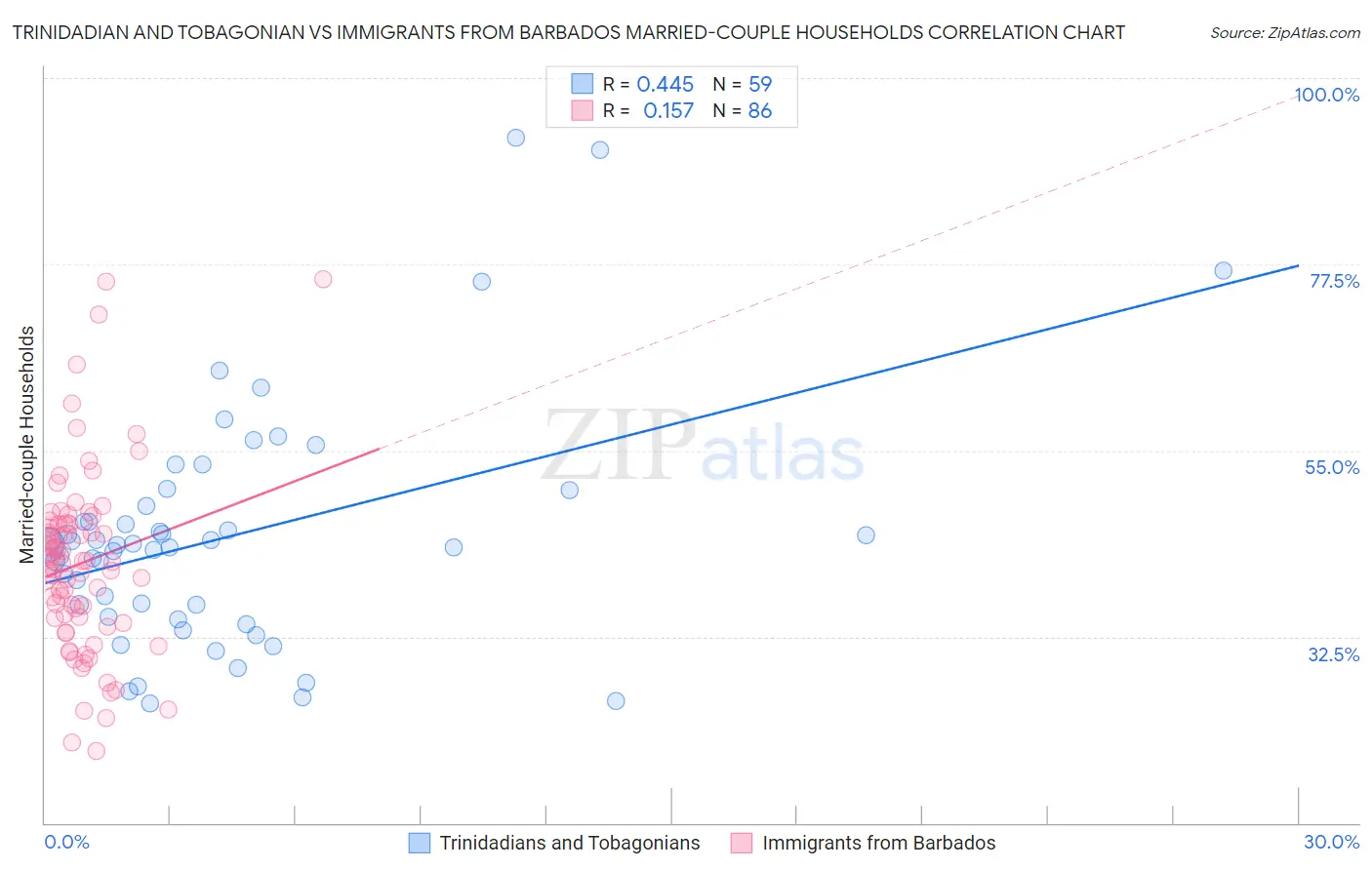 Trinidadian and Tobagonian vs Immigrants from Barbados Married-couple Households