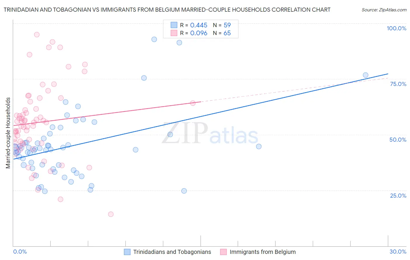 Trinidadian and Tobagonian vs Immigrants from Belgium Married-couple Households