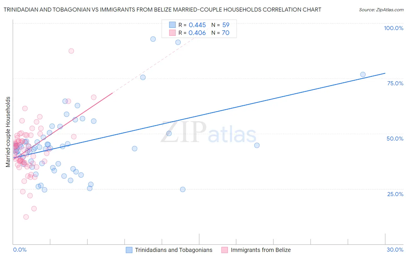 Trinidadian and Tobagonian vs Immigrants from Belize Married-couple Households