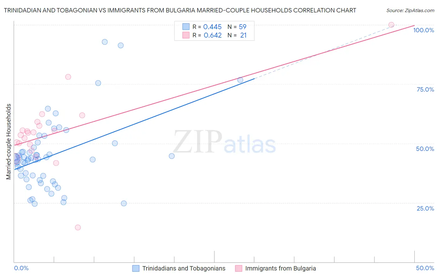 Trinidadian and Tobagonian vs Immigrants from Bulgaria Married-couple Households