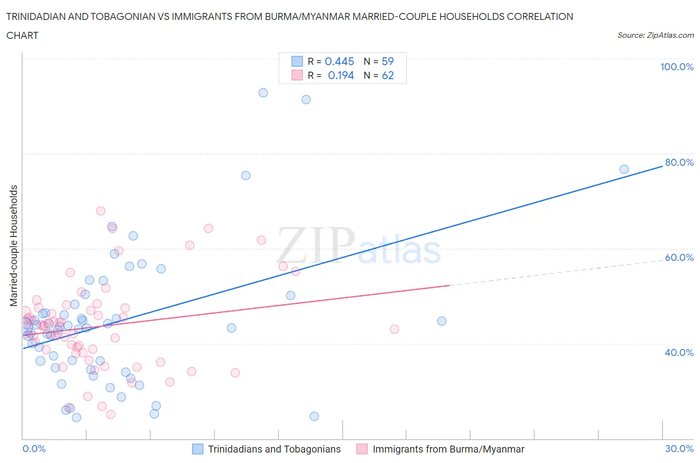 Trinidadian and Tobagonian vs Immigrants from Burma/Myanmar Married-couple Households