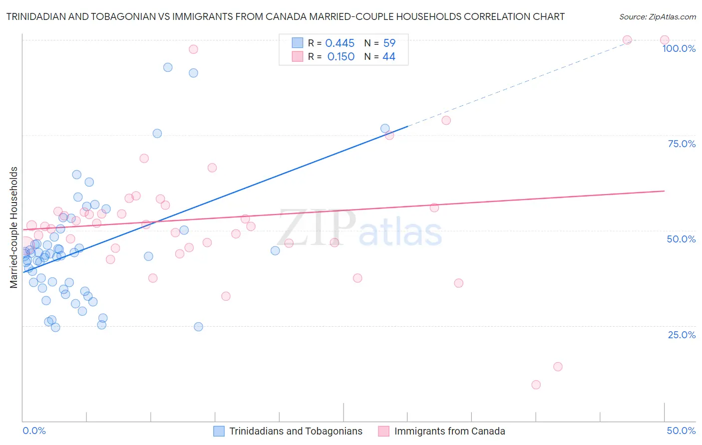 Trinidadian and Tobagonian vs Immigrants from Canada Married-couple Households