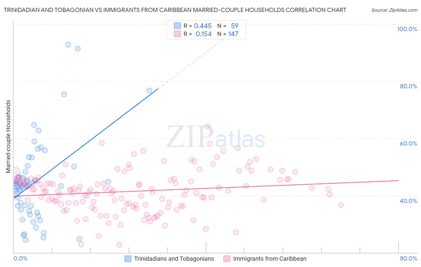 Trinidadian and Tobagonian vs Immigrants from Caribbean Married-couple Households