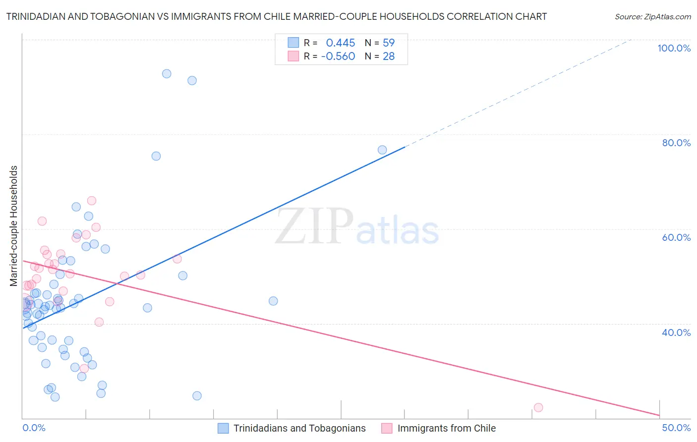 Trinidadian and Tobagonian vs Immigrants from Chile Married-couple Households