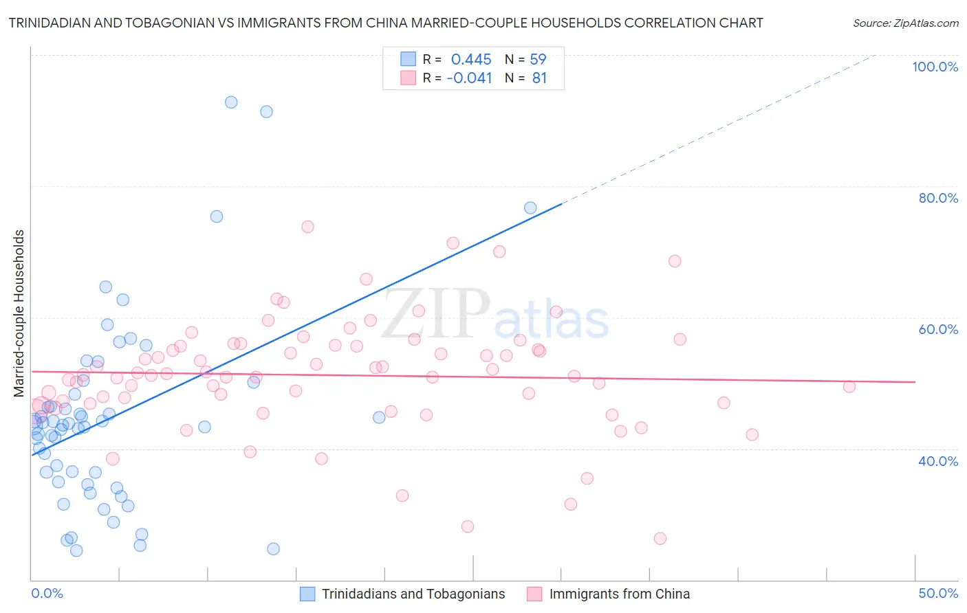 Trinidadian and Tobagonian vs Immigrants from China Married-couple Households