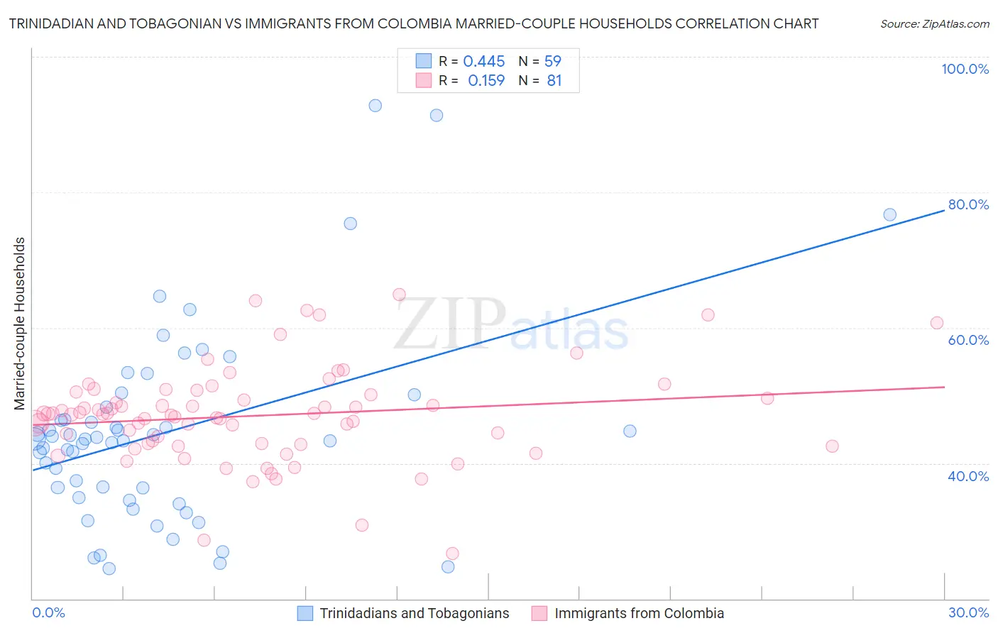 Trinidadian and Tobagonian vs Immigrants from Colombia Married-couple Households