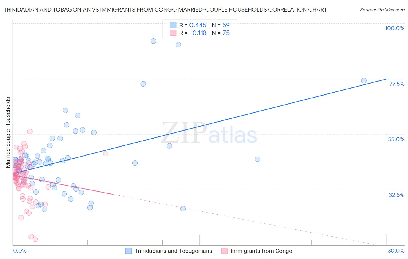 Trinidadian and Tobagonian vs Immigrants from Congo Married-couple Households