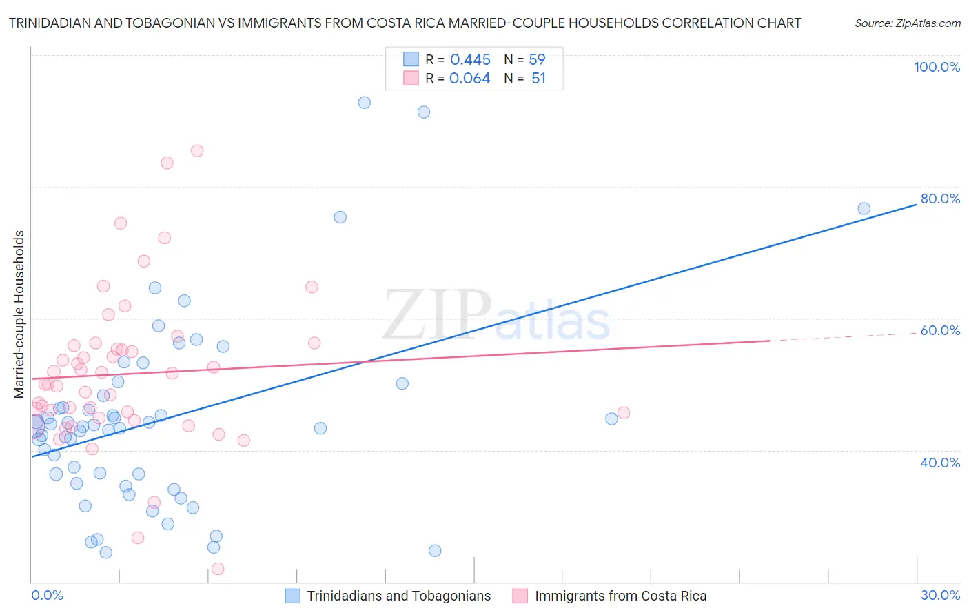 Trinidadian and Tobagonian vs Immigrants from Costa Rica Married-couple Households