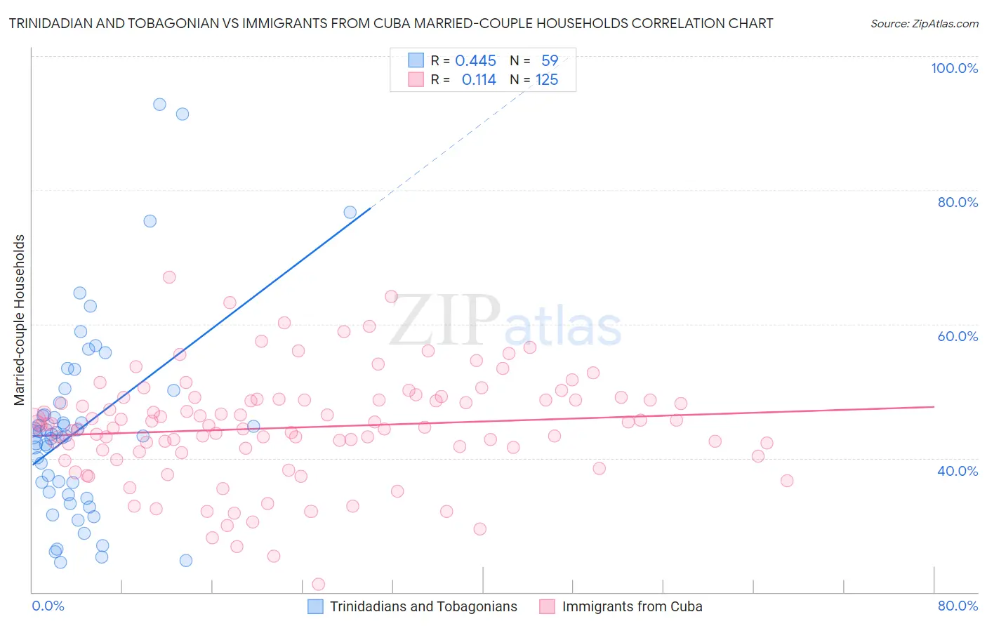 Trinidadian and Tobagonian vs Immigrants from Cuba Married-couple Households