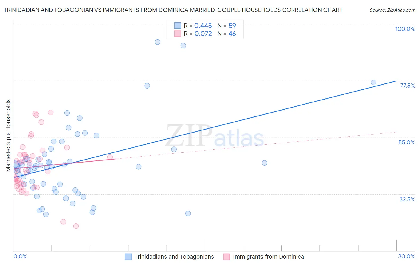 Trinidadian and Tobagonian vs Immigrants from Dominica Married-couple Households
