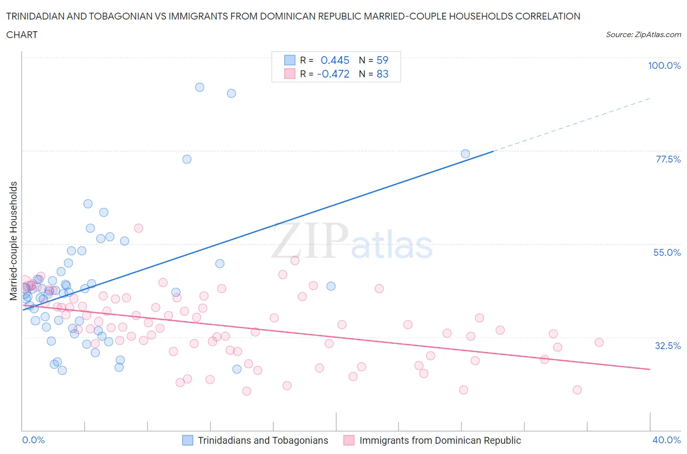 Trinidadian and Tobagonian vs Immigrants from Dominican Republic Married-couple Households