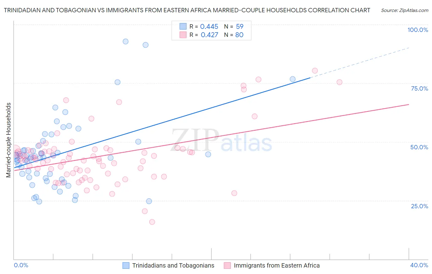 Trinidadian and Tobagonian vs Immigrants from Eastern Africa Married-couple Households