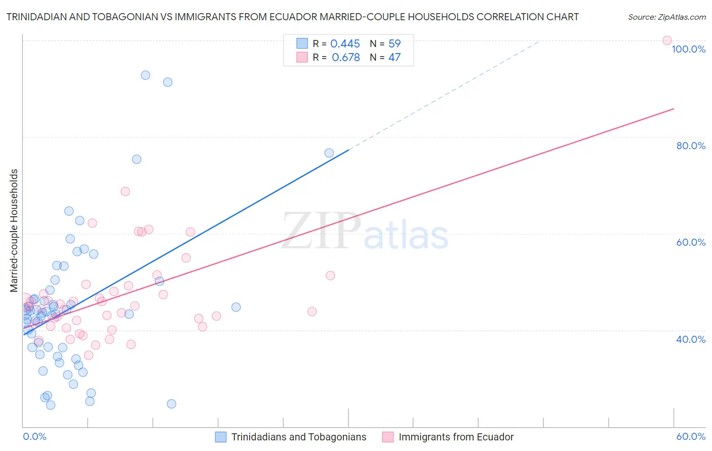 Trinidadian and Tobagonian vs Immigrants from Ecuador Married-couple Households