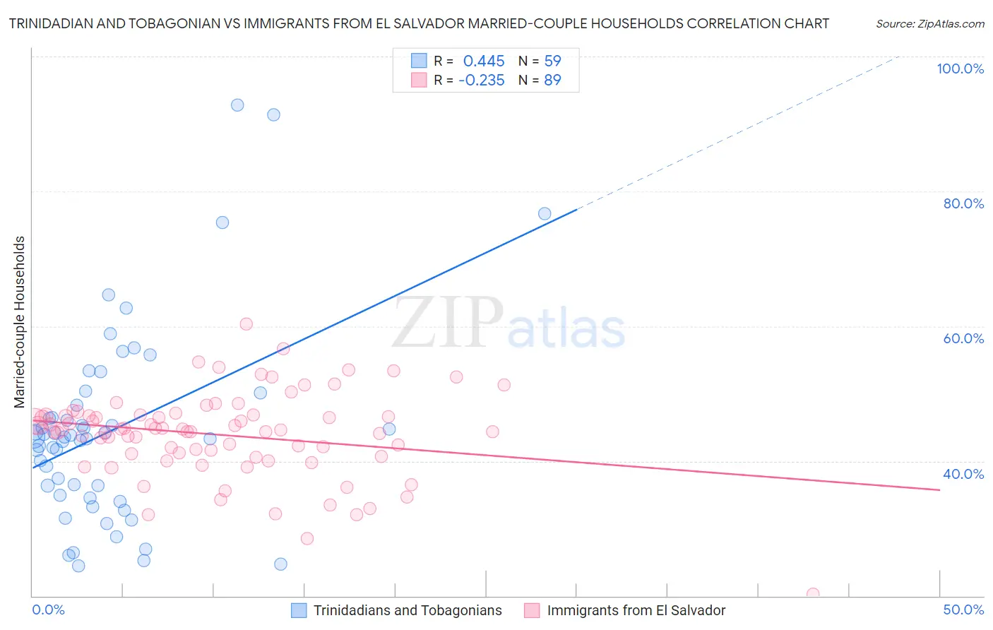 Trinidadian and Tobagonian vs Immigrants from El Salvador Married-couple Households