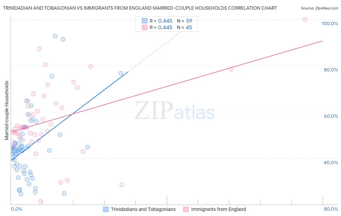 Trinidadian and Tobagonian vs Immigrants from England Married-couple Households