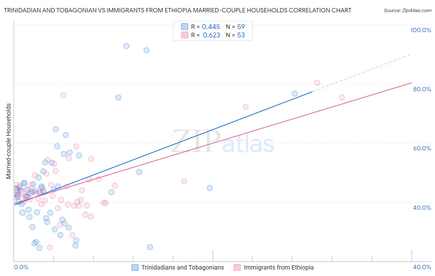 Trinidadian and Tobagonian vs Immigrants from Ethiopia Married-couple Households