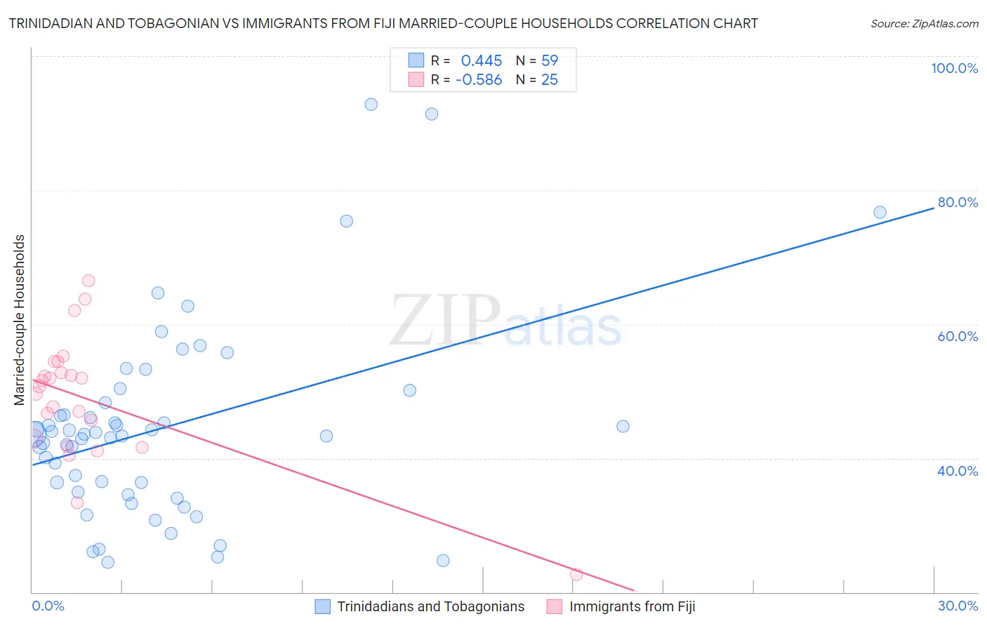 Trinidadian and Tobagonian vs Immigrants from Fiji Married-couple Households