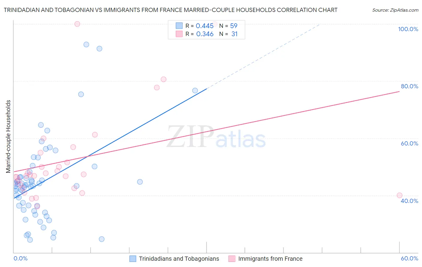 Trinidadian and Tobagonian vs Immigrants from France Married-couple Households