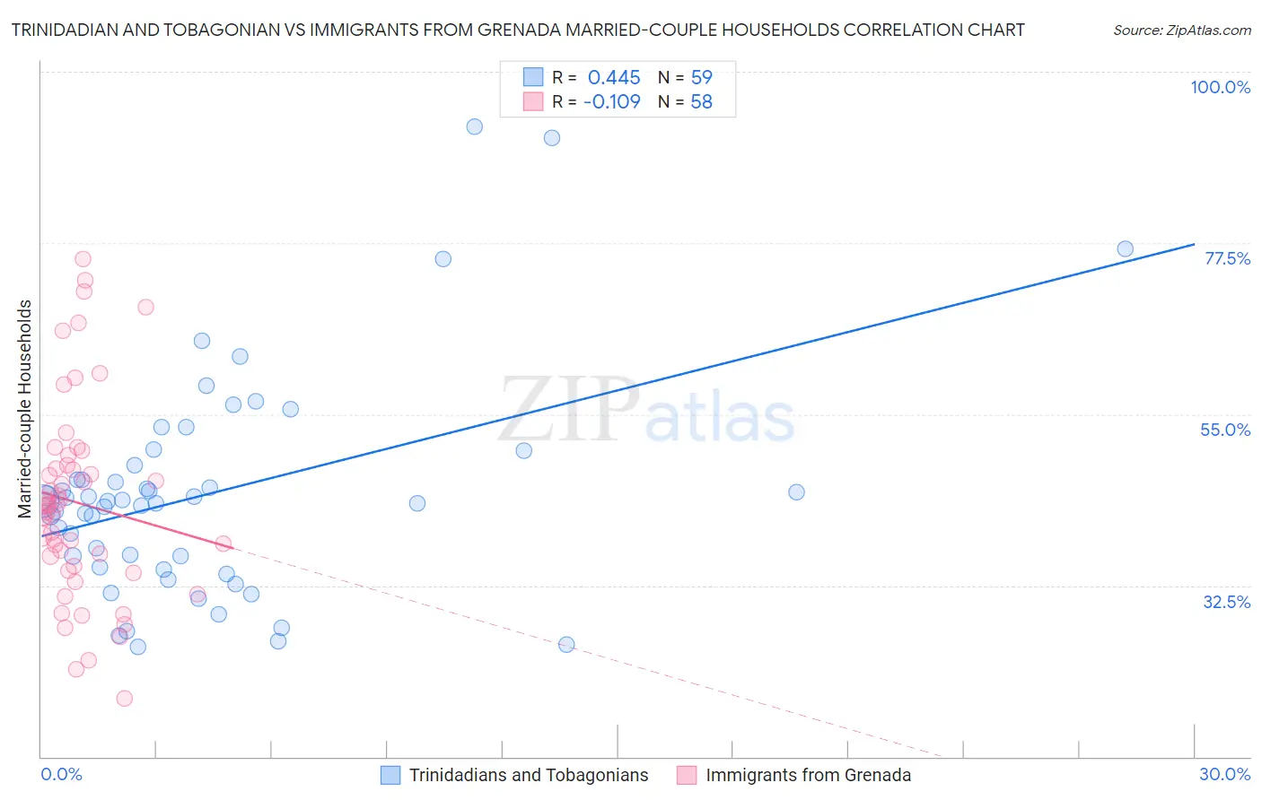 Trinidadian and Tobagonian vs Immigrants from Grenada Married-couple Households
