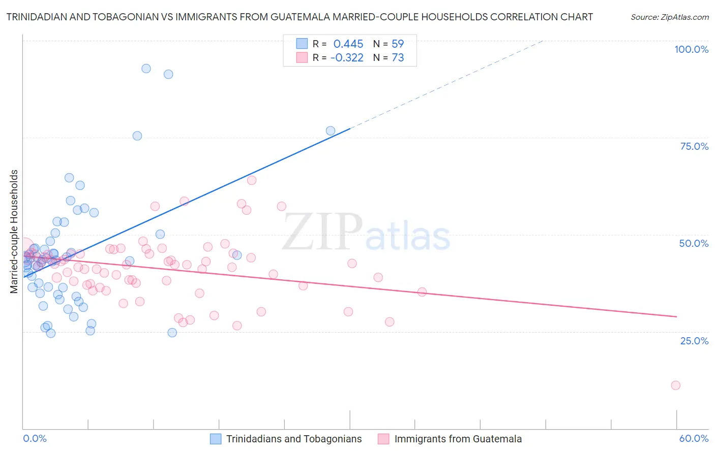 Trinidadian and Tobagonian vs Immigrants from Guatemala Married-couple Households