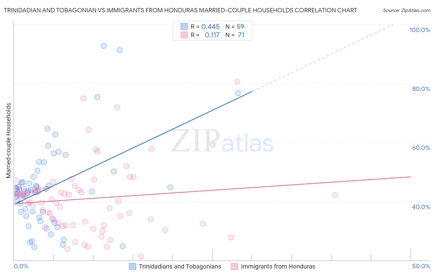 Trinidadian and Tobagonian vs Immigrants from Honduras Married-couple Households