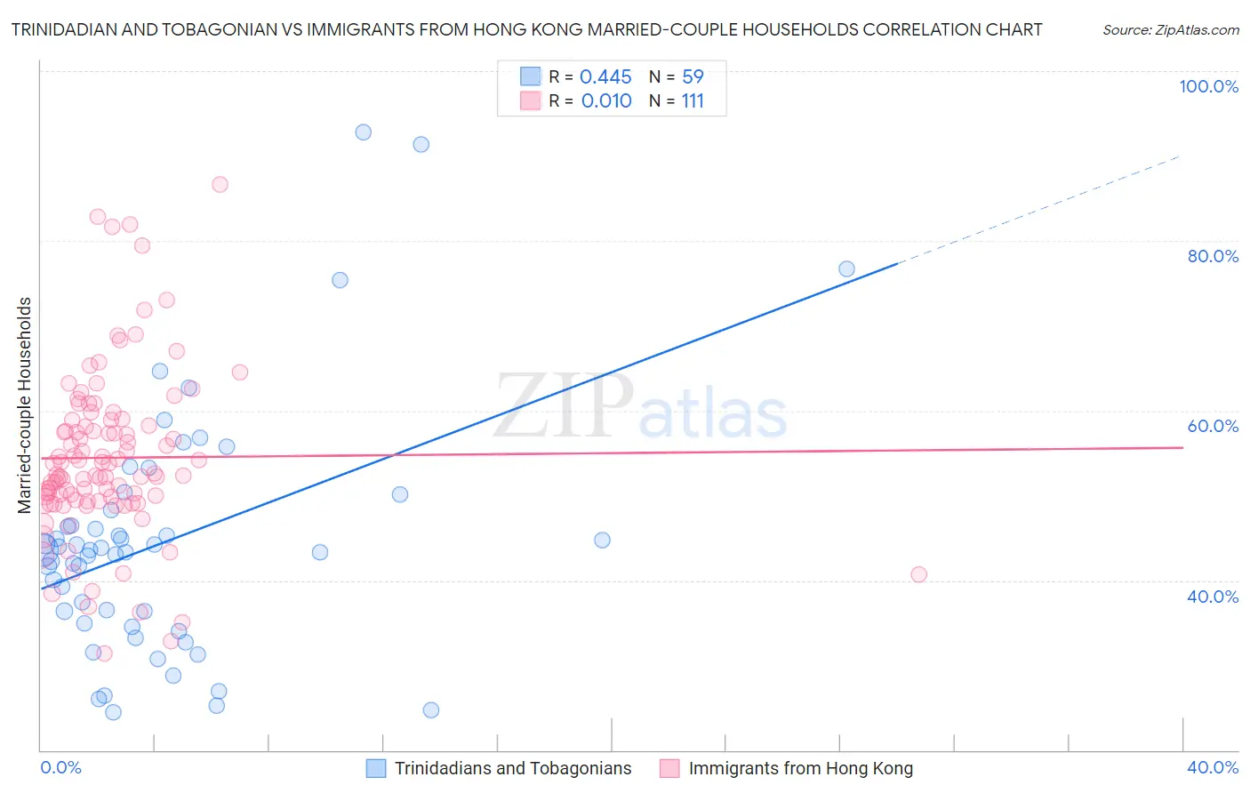 Trinidadian and Tobagonian vs Immigrants from Hong Kong Married-couple Households