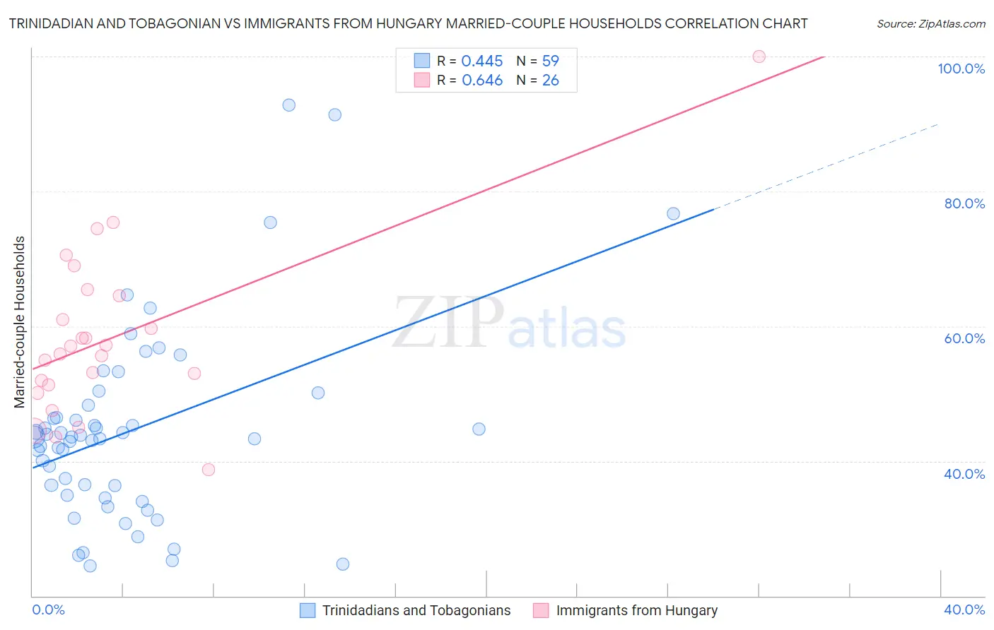 Trinidadian and Tobagonian vs Immigrants from Hungary Married-couple Households