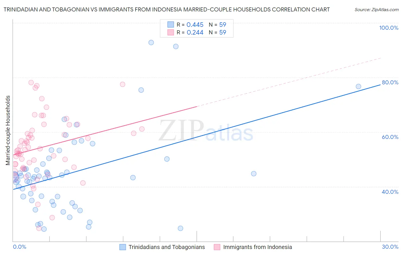 Trinidadian and Tobagonian vs Immigrants from Indonesia Married-couple Households