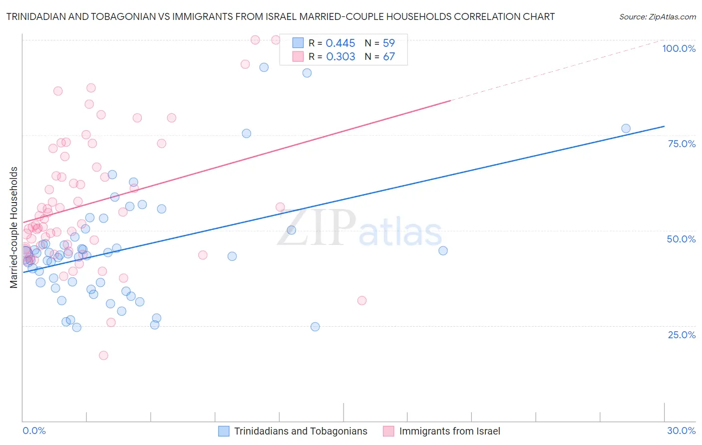 Trinidadian and Tobagonian vs Immigrants from Israel Married-couple Households