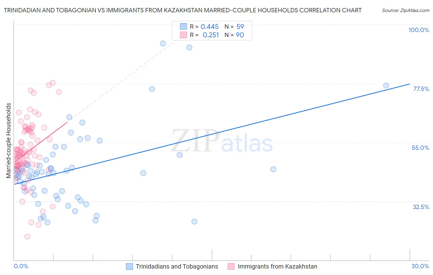 Trinidadian and Tobagonian vs Immigrants from Kazakhstan Married-couple Households