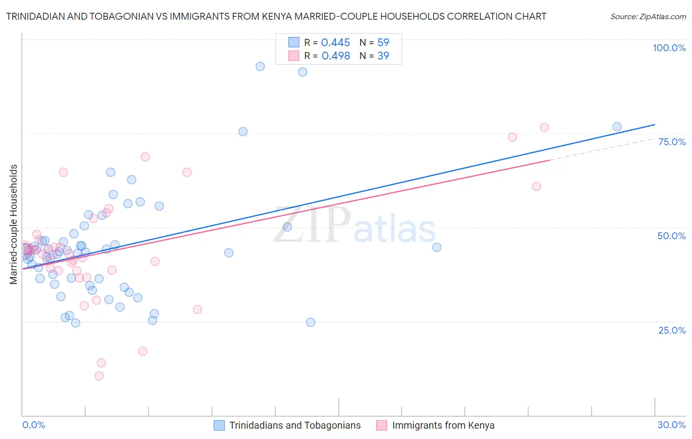 Trinidadian and Tobagonian vs Immigrants from Kenya Married-couple Households