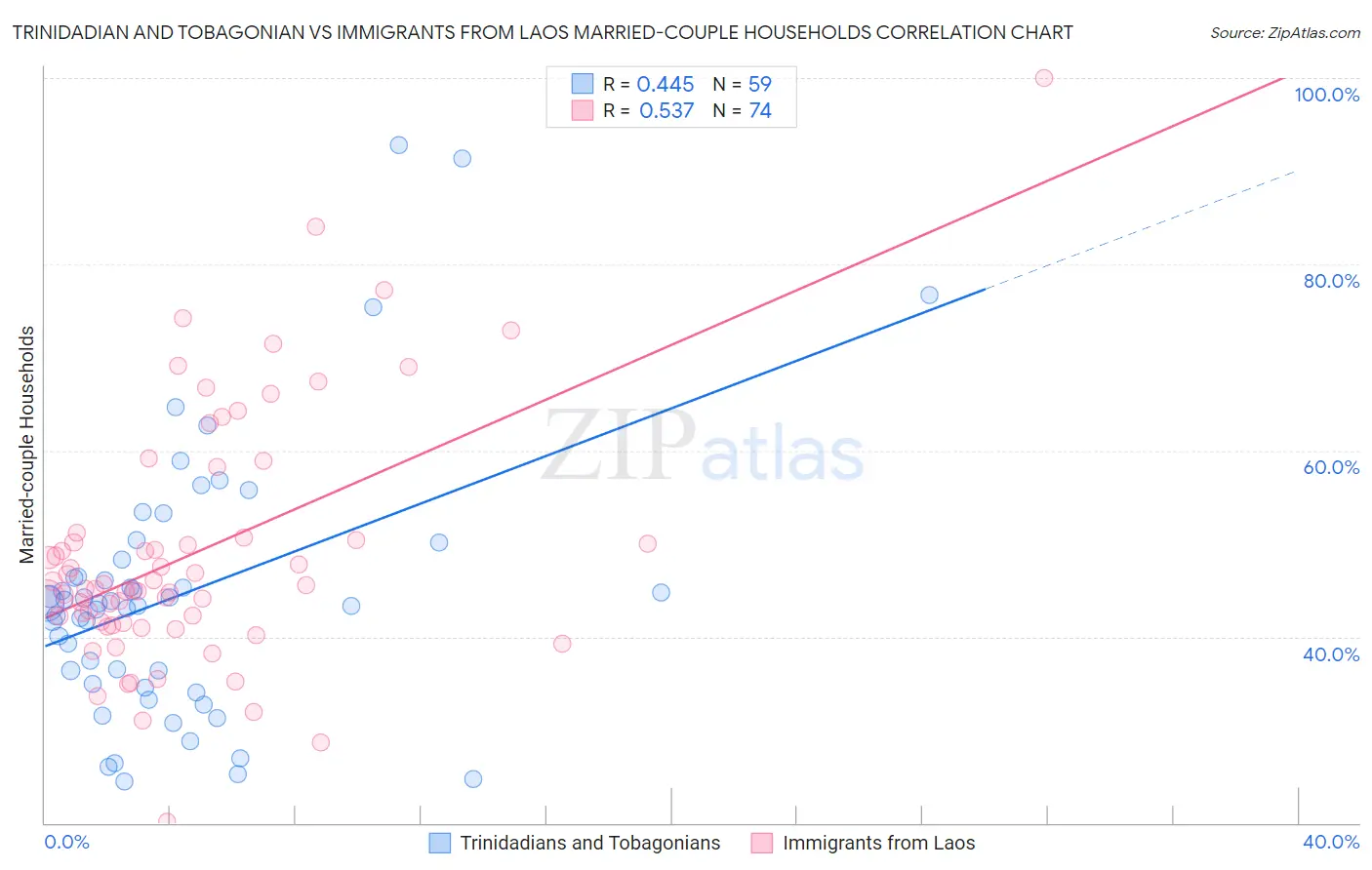 Trinidadian and Tobagonian vs Immigrants from Laos Married-couple Households
