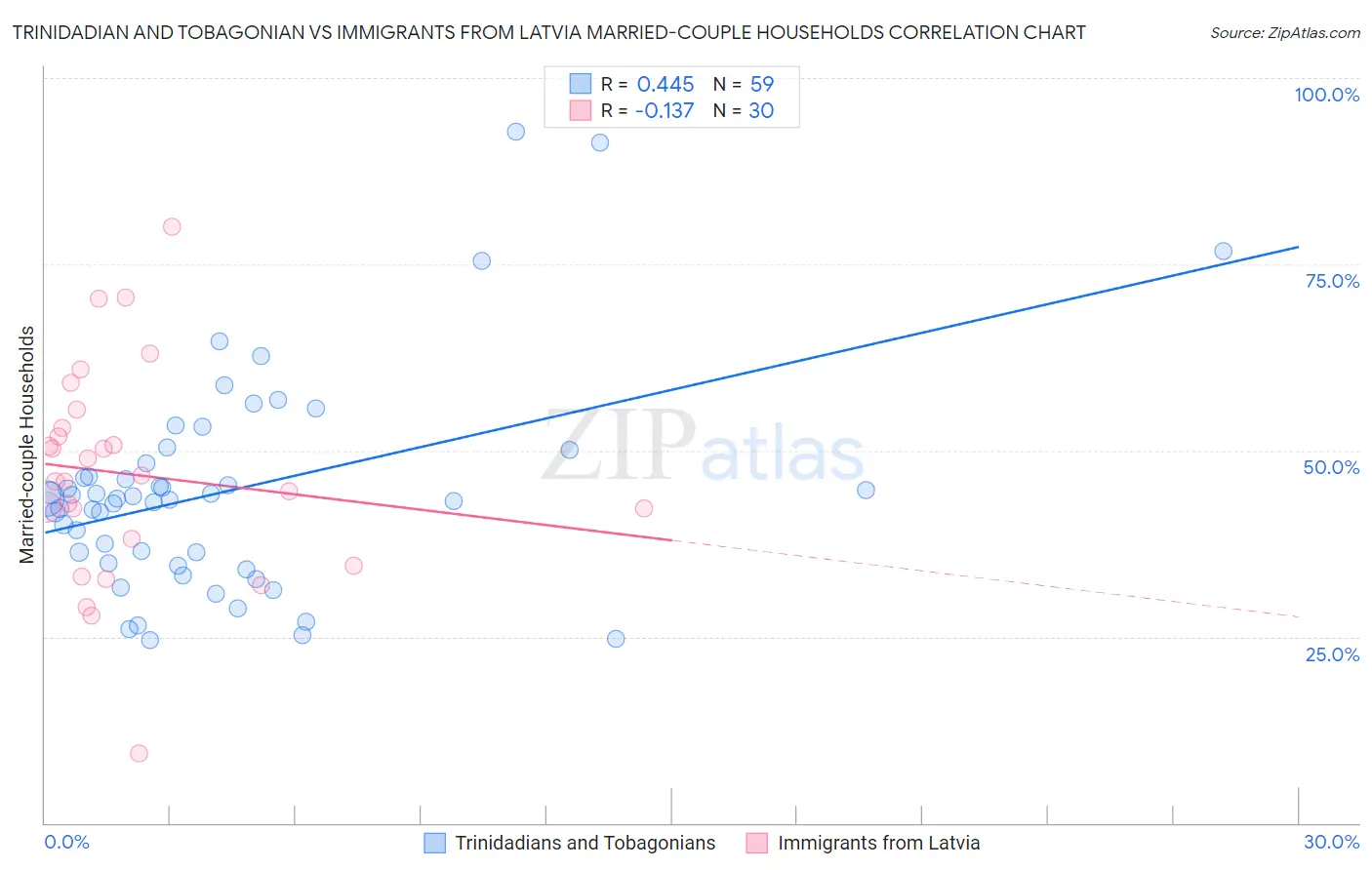 Trinidadian and Tobagonian vs Immigrants from Latvia Married-couple Households