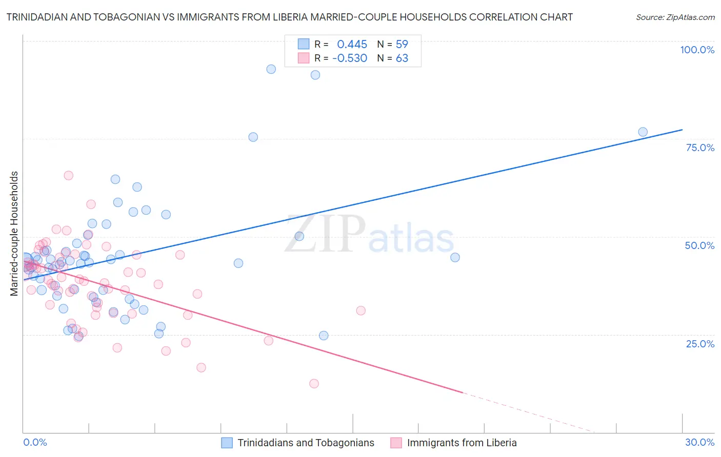 Trinidadian and Tobagonian vs Immigrants from Liberia Married-couple Households