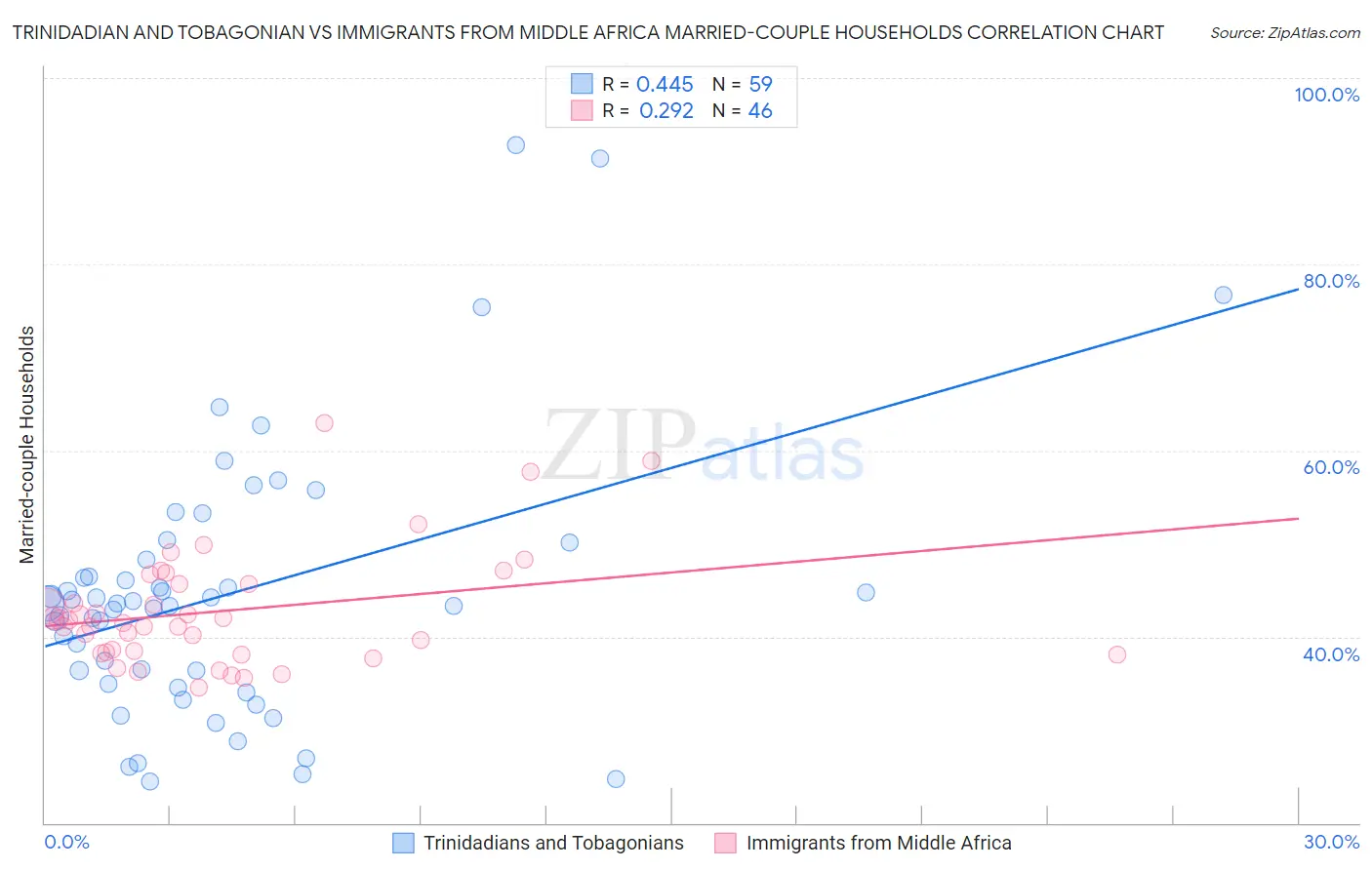 Trinidadian and Tobagonian vs Immigrants from Middle Africa Married-couple Households