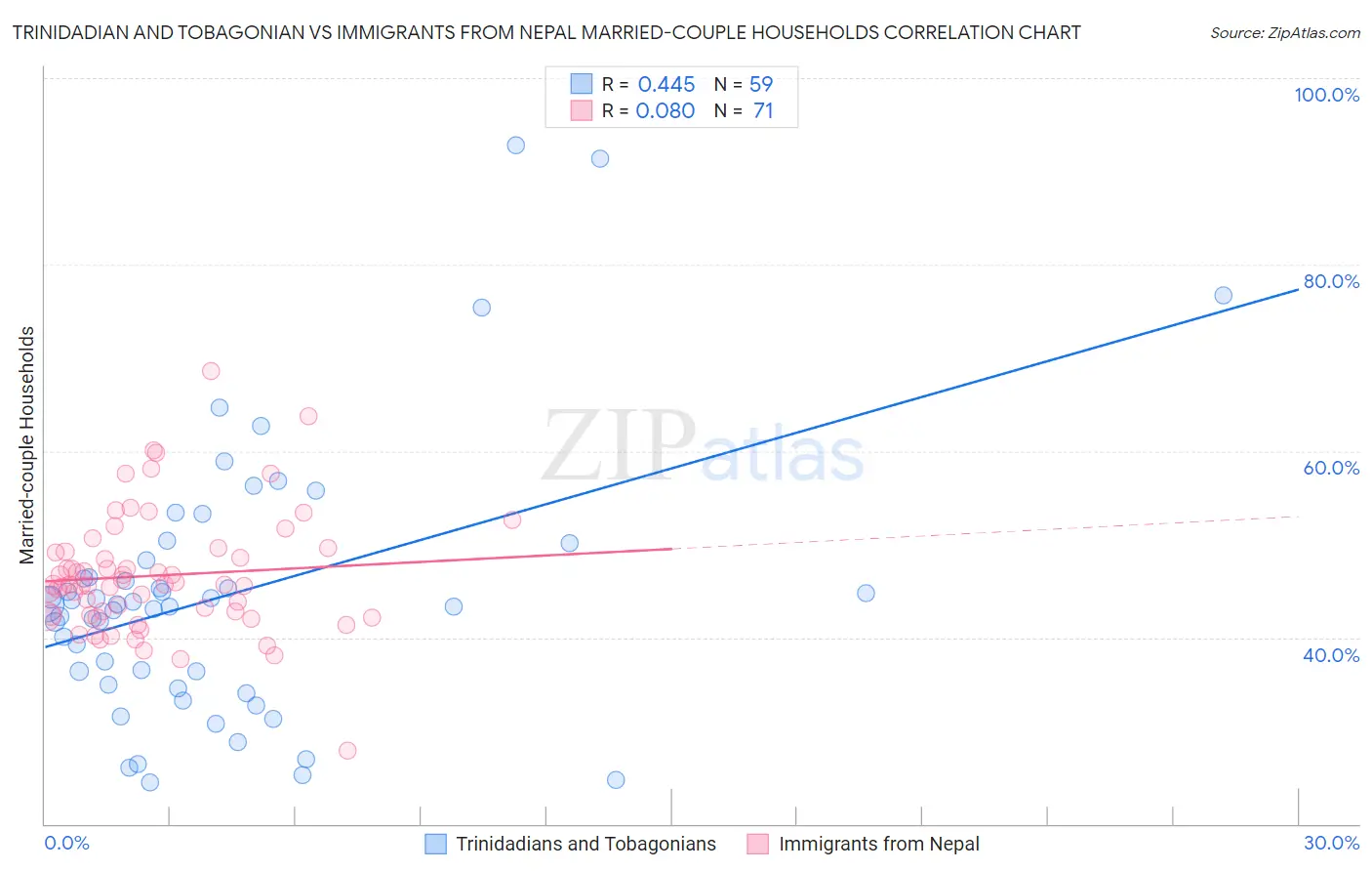 Trinidadian and Tobagonian vs Immigrants from Nepal Married-couple Households