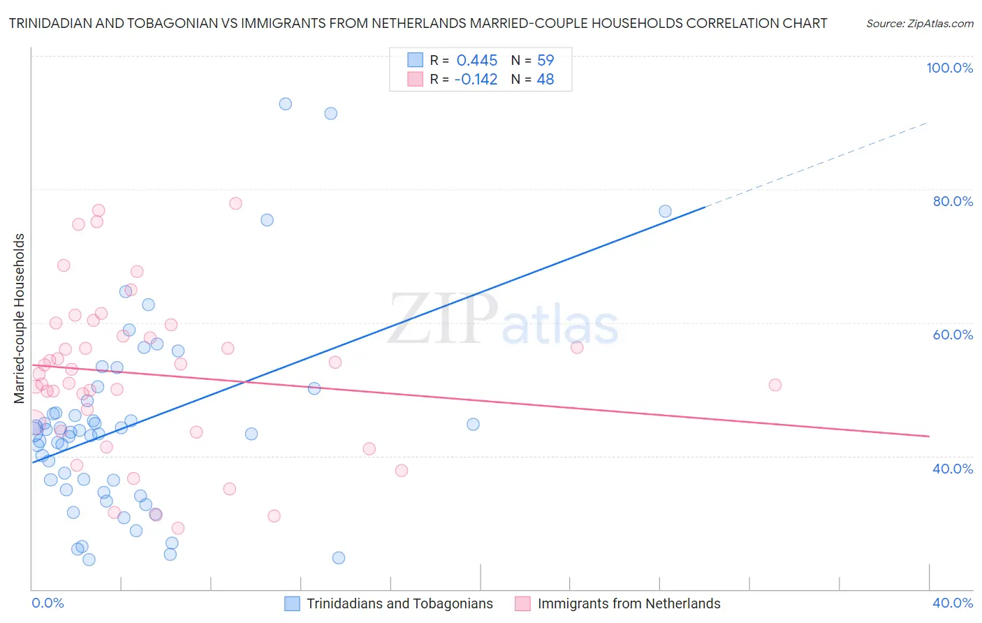 Trinidadian and Tobagonian vs Immigrants from Netherlands Married-couple Households